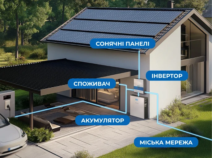 Комплект резервного живлення під ключ у Черкасах